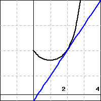 a graph of a concave up function, in black, with a line, in blue, tangent to the curve when x=2