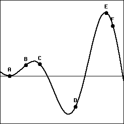 graph of a function with points labeled A-F, each with different slopes.