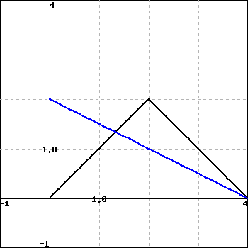 graph of a piecewise linear function f, in black, and and linear function g, in blue.  f extends from (0,0) to (2,2) to (4,0).  g extends from (0,2) to (4,0).