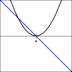 a blue line with negative slope passing through (a,0), and a black parabola opening upward with vertex (a,0).
