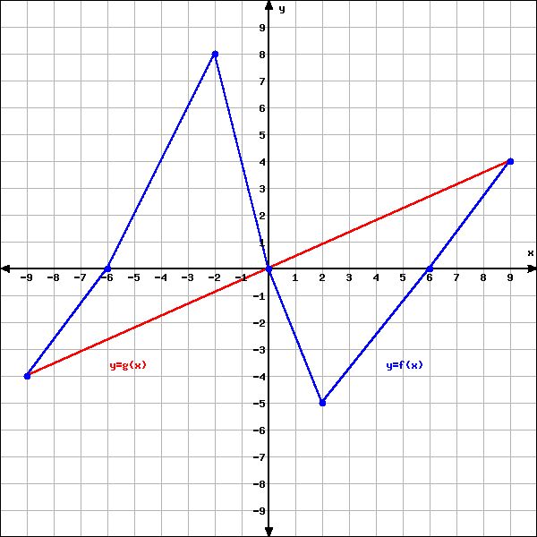 Two Graphs Equal Inequal 02 Pg Query