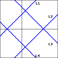 graph of L1, extending from the 3rd quadrant through the 2nd and into the 1st; L2, extending from the 3rd quadrant through the 4th into the 1st; L3, extending from the 2nd quadrant through the 1st to the 4th; and L4 from the 2nd through the 3rd into the 4th.