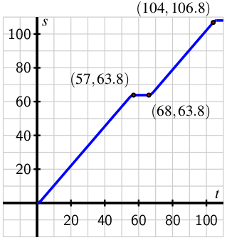 Graph of position versus time.