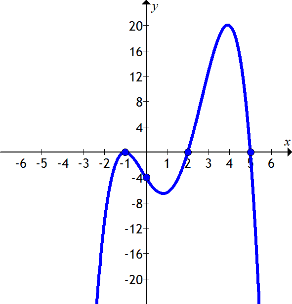 In this graphed relation, the roots are -1,  2 and 5. in factored form it would look like (X + 1) (X -2) (X - 5)  
Note: the 