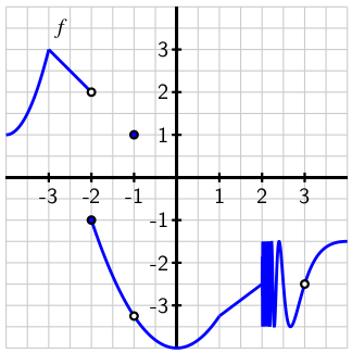 Graph of a function.