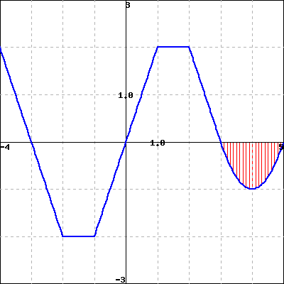 If The Vertical Red Shaded Area In The Graph Has Area A Estimate The Integral Below Wyzant Ask An Expert